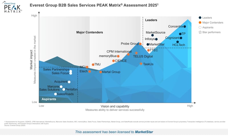 MarketStar - Leader in the B2B Sales Services PEAK Matrix®
