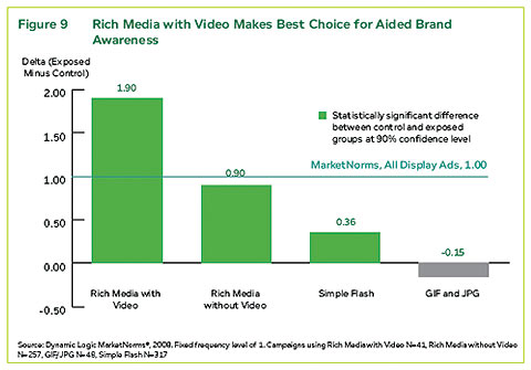 A graphical representation of data showcasing Google Video Ads performance, representing MarketStar's expertise in digital advertising and data analysis. 