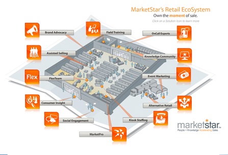 A visual representation of the different components and stakeholders in the retail ecosystem. Showcasing MarketStar's understanding of the retail industry and its complexities.