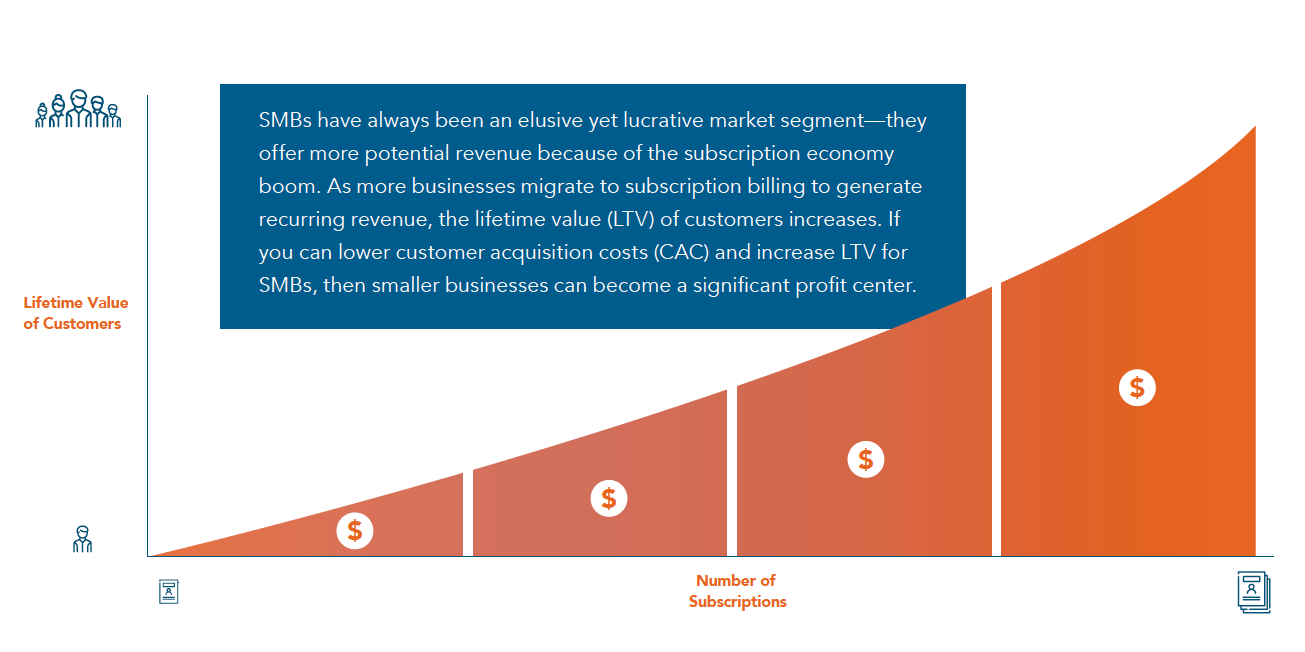 Lifetime value (LTV) of Customers