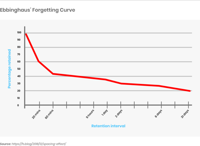 Ebbinghaus’ Forgetting Curve