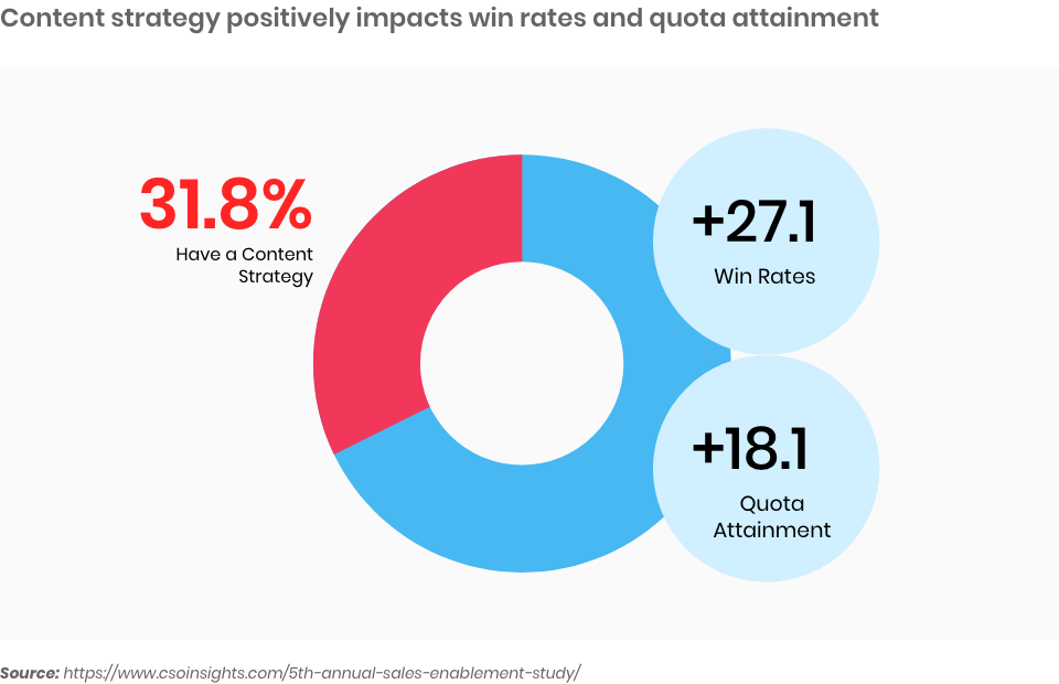 A strong content strategy positively impacts both win rates and quota attainment.