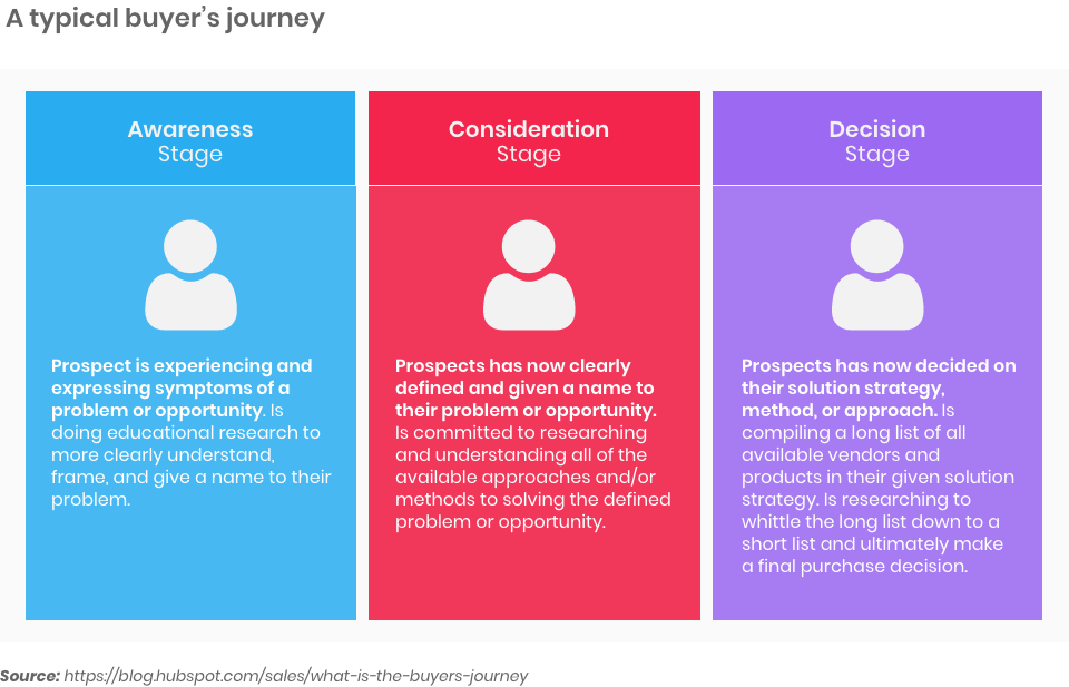 A typical buyer's journey and the relevant content type for each stage