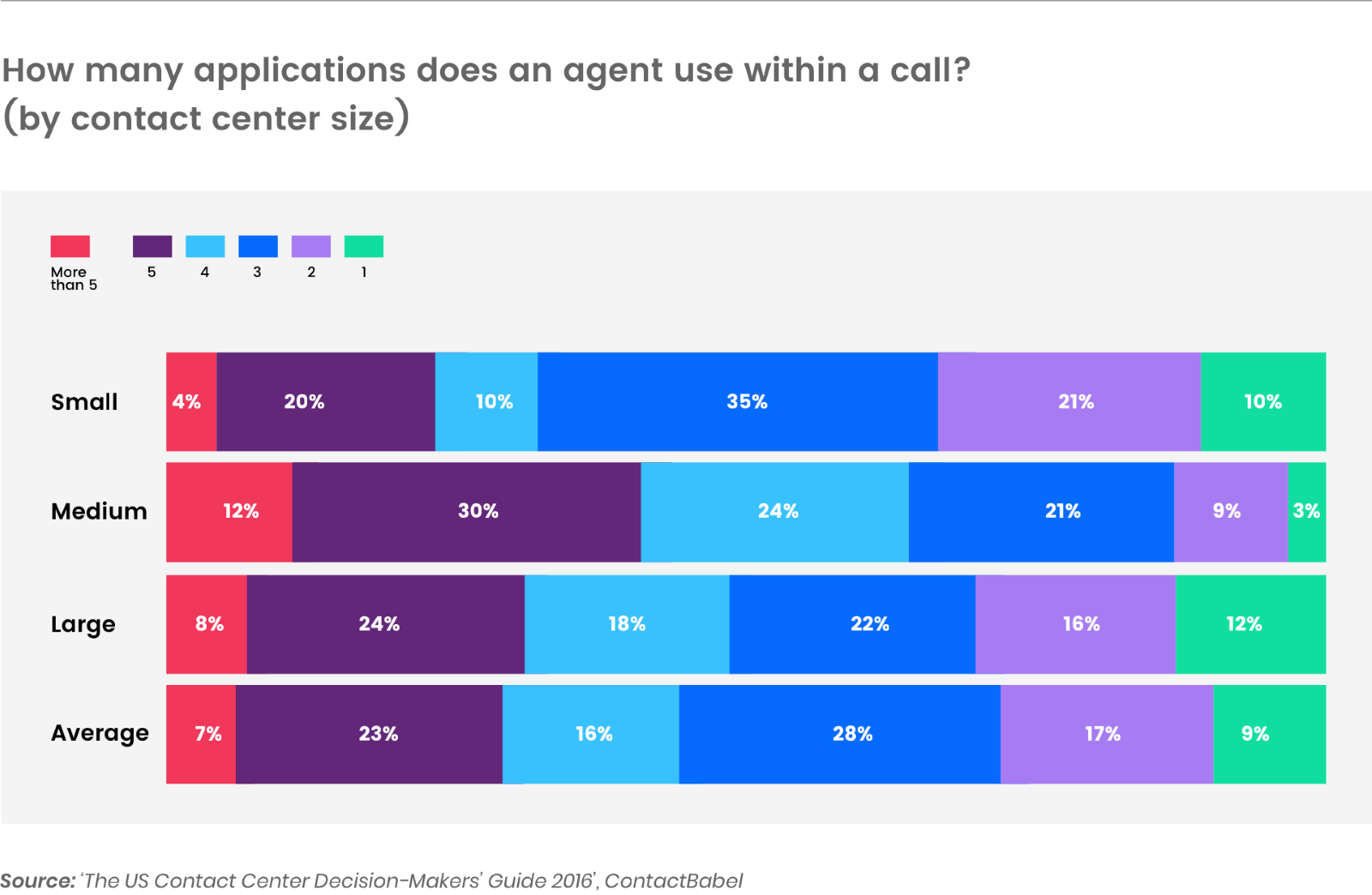 How many applications does an agent use within a call (By Contact Center Size)