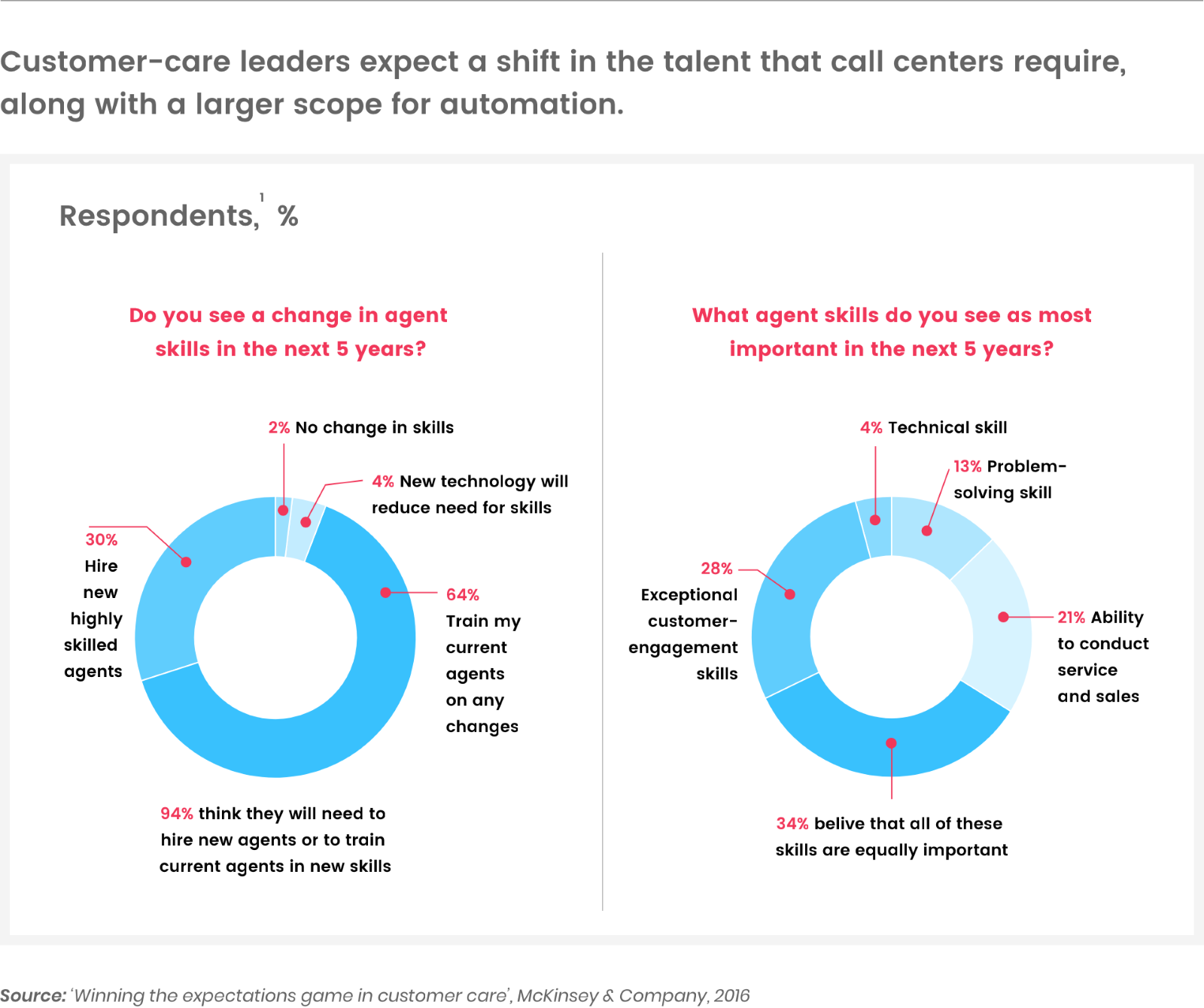 Customer Care Agent Skills
