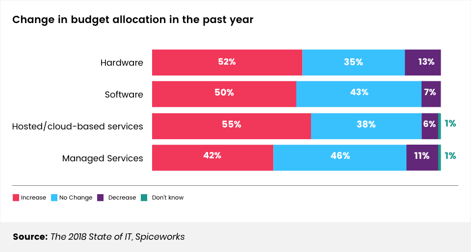 Change in Budget Allocation in the Past Year