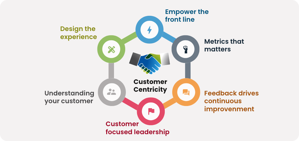 Customer Centricity