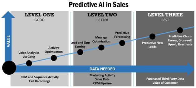 Machine Learning Can Turn Your Sales Team into Closers