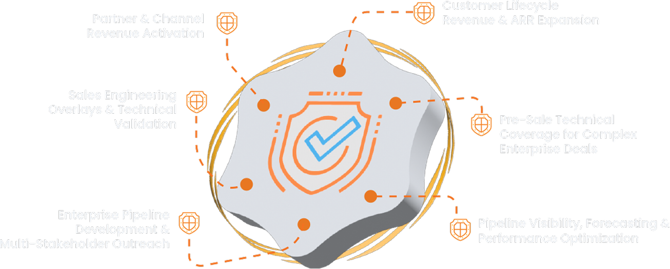 Cybersecurity revenue execution model covering pipeline, technical validation, partner activation, and revenue expansion. Cybersecurity revenue execution model covering pipeline, technical validation, partner activation, and revenue expansion.