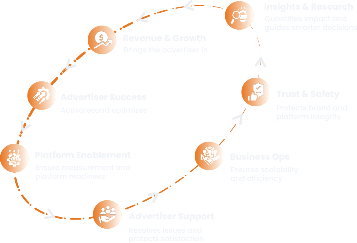 AdTech revenue execution model illustrating the full advertiser lifecycle from platform enablement to revenue growth and advertiser support. AdTech revenue execution model illustrating the full advertiser lifecycle from platform enablement to revenue growth and advertiser support.
