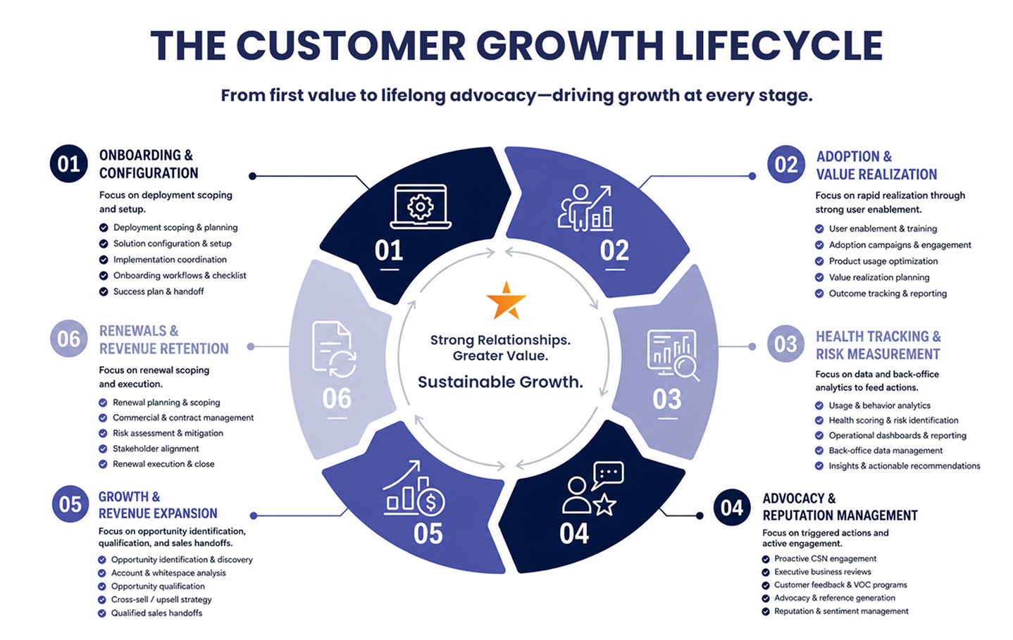 Customer Growth Lifecycle infographic showing six stages of the customer journey in a circular cycle. 